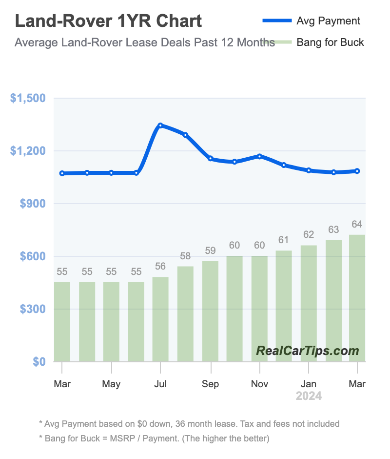 Land Rover Lease Deals 1 Year Chart