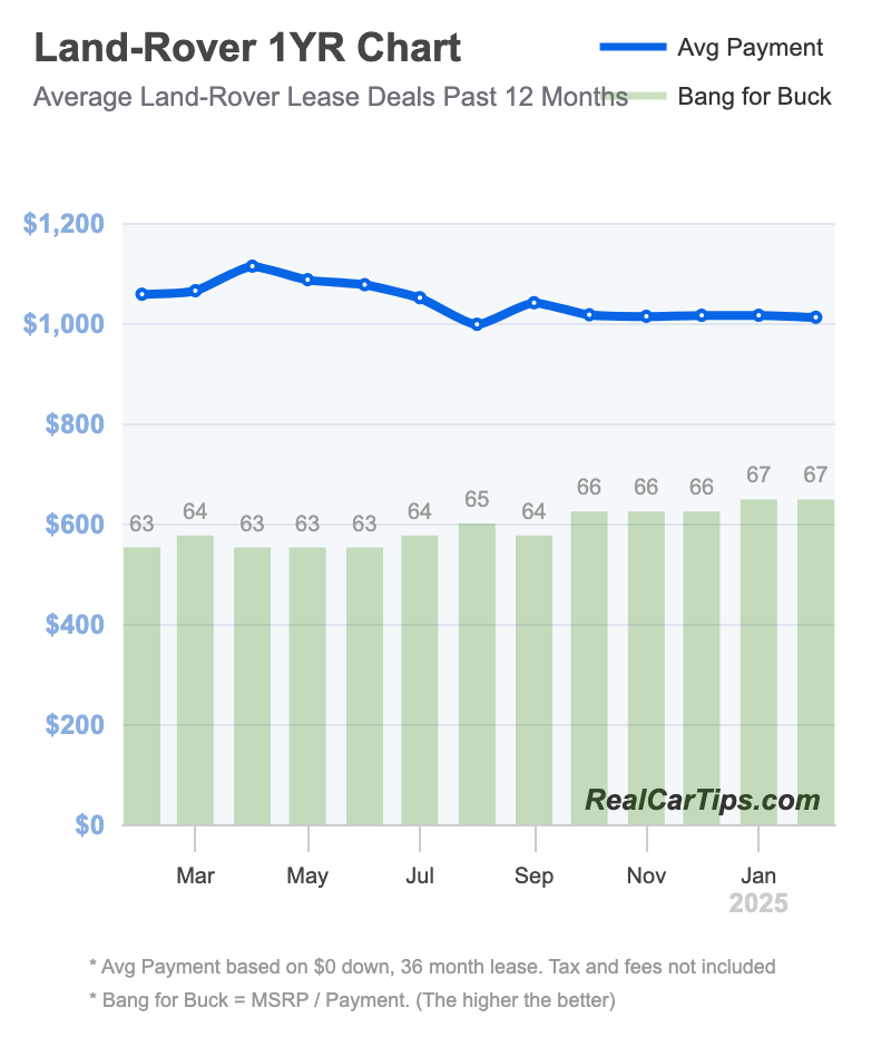 Land Rover Lease Deals 1 Year Chart