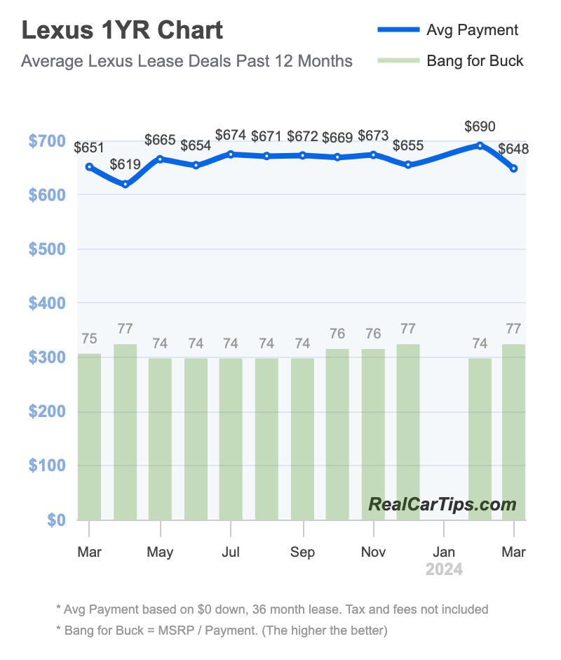 Lexus Lease Deals 1 Year Chart