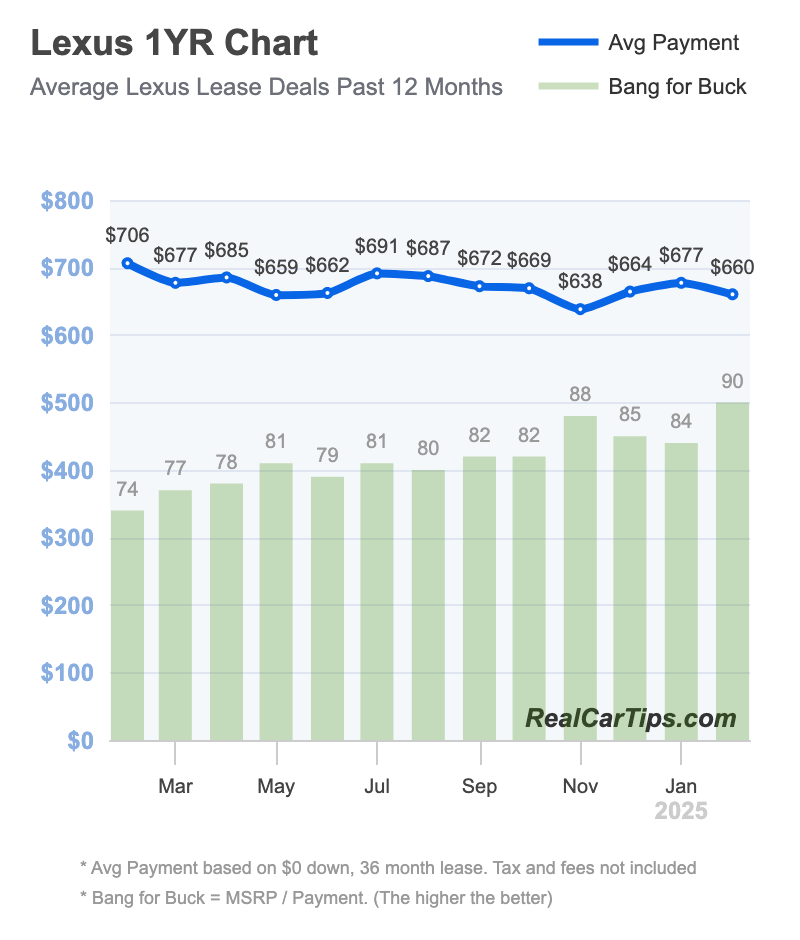 Lexus Lease Deals 1 Year Chart