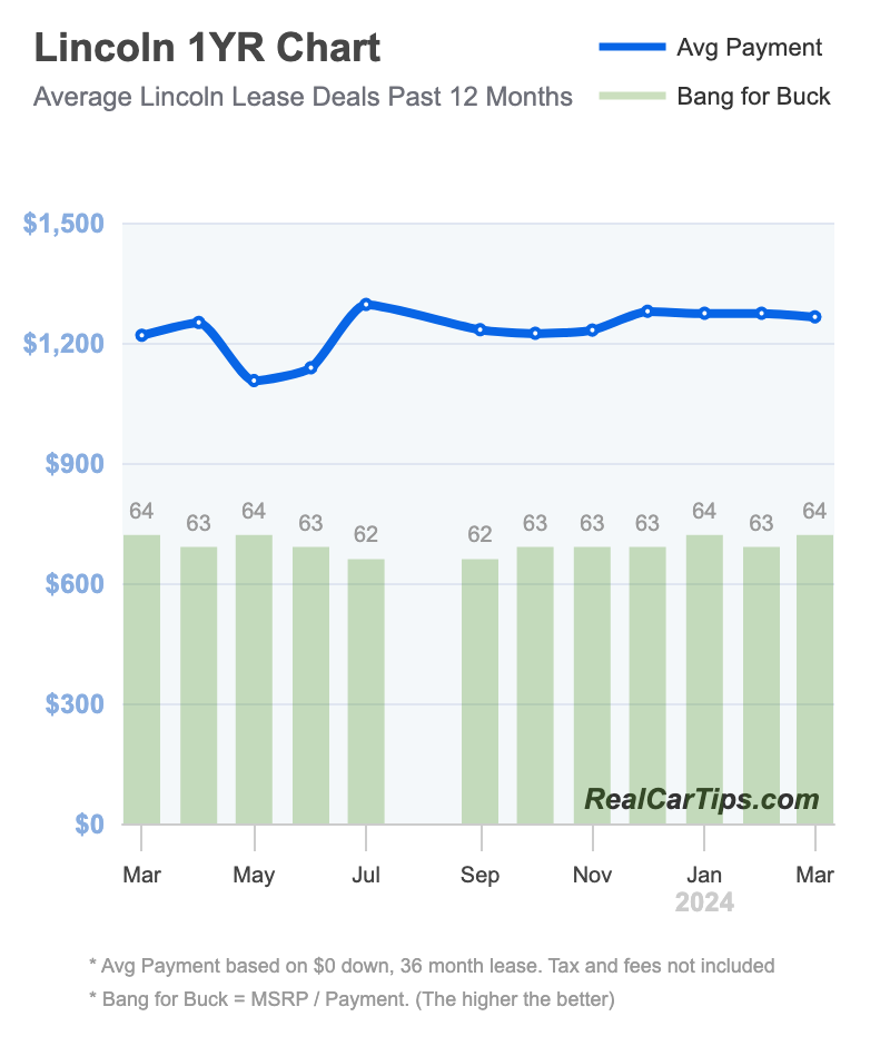 Lincoln Lease Deals 1 Year Chart