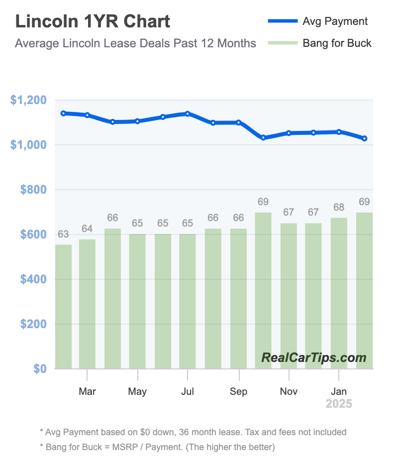 Lincoln Lease Deals 1 Year Chart