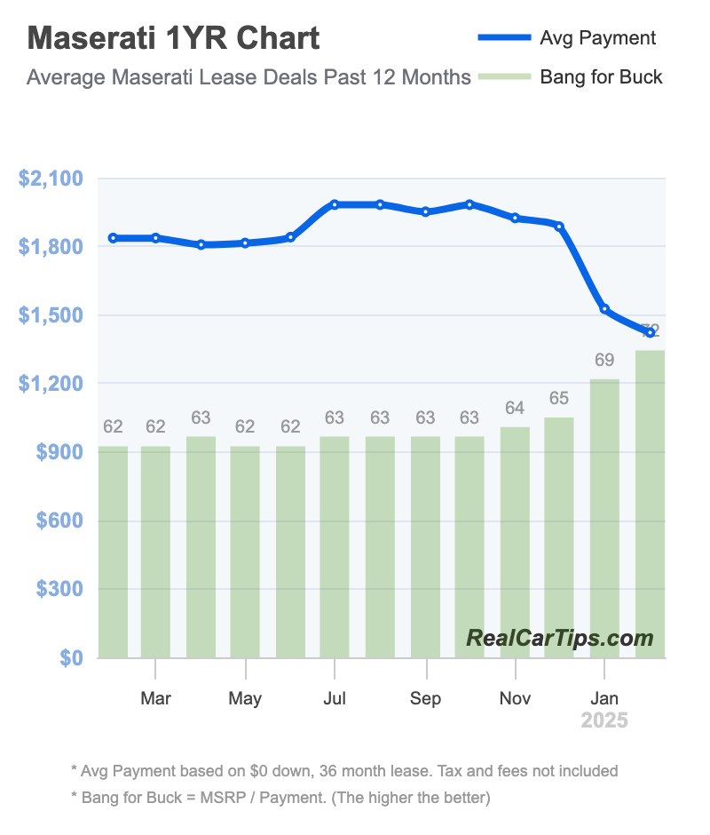 Maserati Lease Deals 1 Year Chart