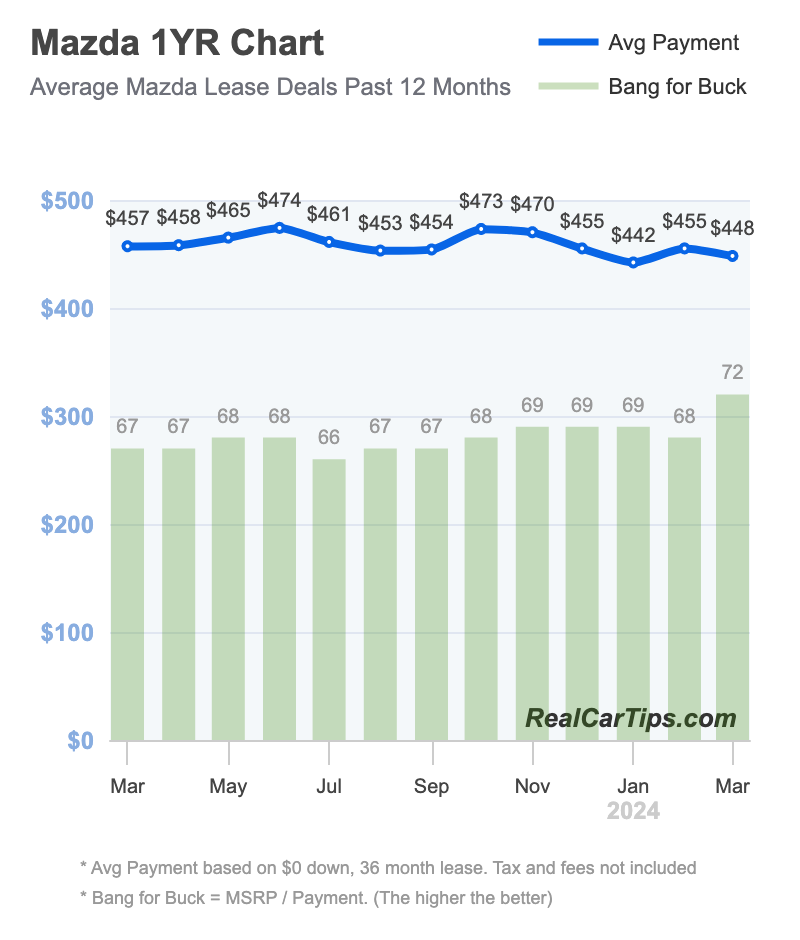 Mazda Lease Deals 1 Year Chart