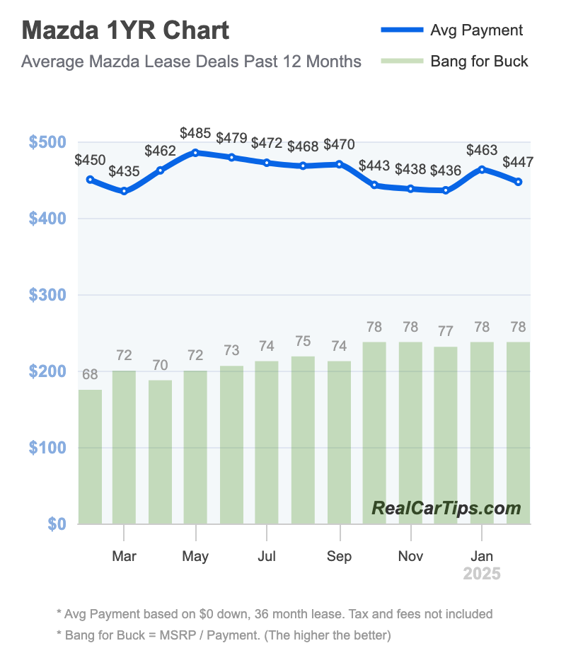 Mazda Lease Deals 1 Year Chart