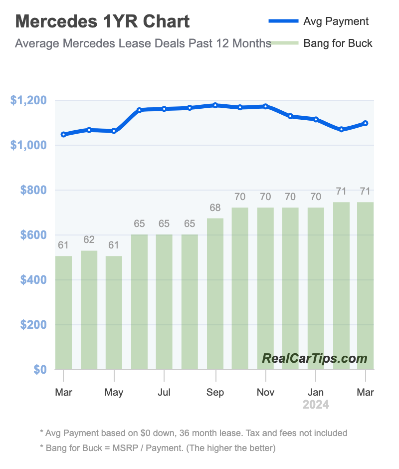 Mercedes Lease Deals 1 Year Chart
