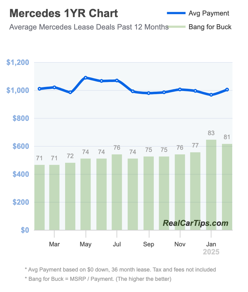 Mercedes Lease Deals 1 Year Chart