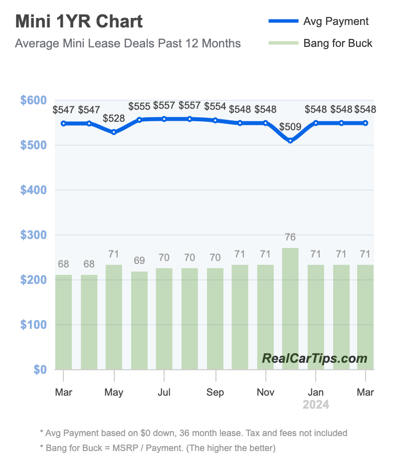 Mini Lease Deals 1 Year Chart