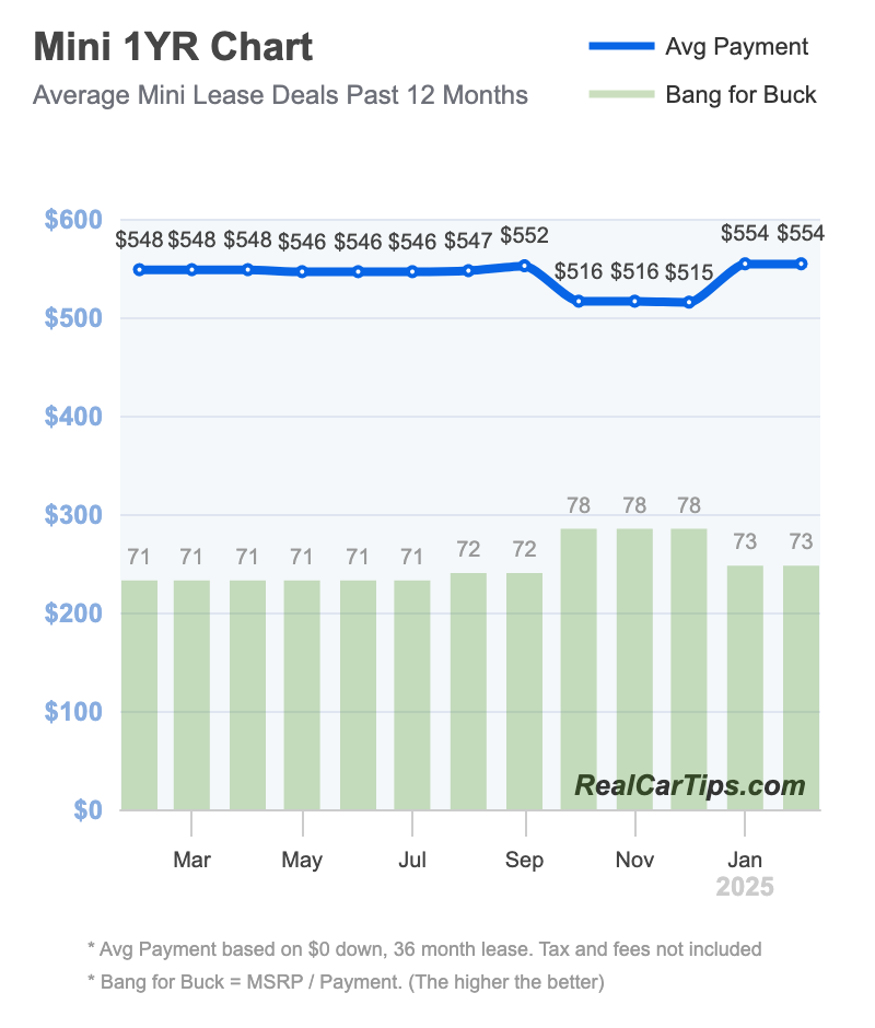 Mini Lease Deals 1 Year Chart