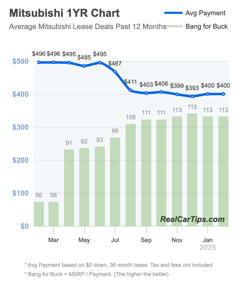 Mitsubishi Lease Deals 1 Year Chart