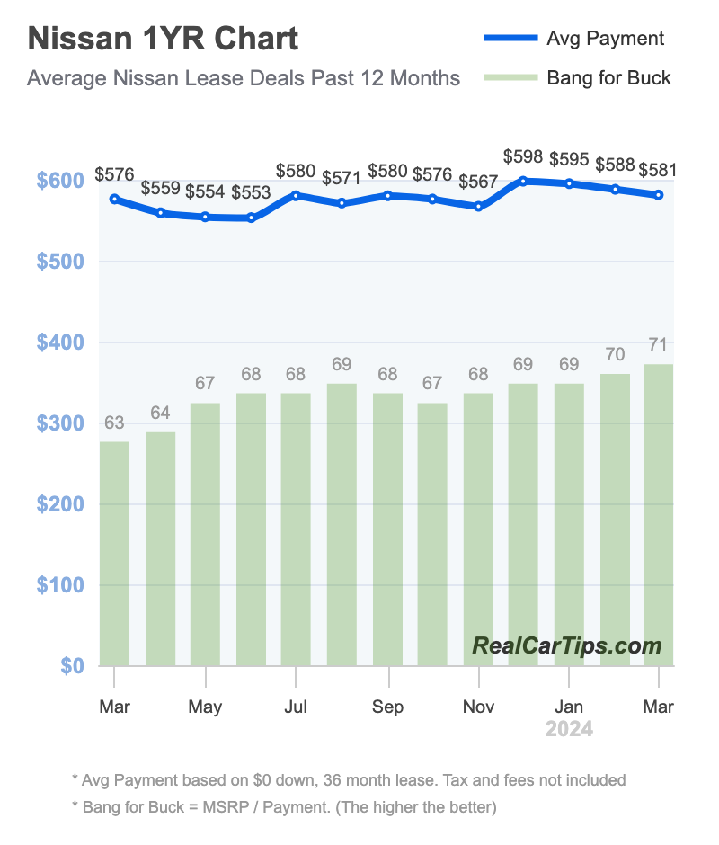 Nissan Lease Deals 1 Year Chart