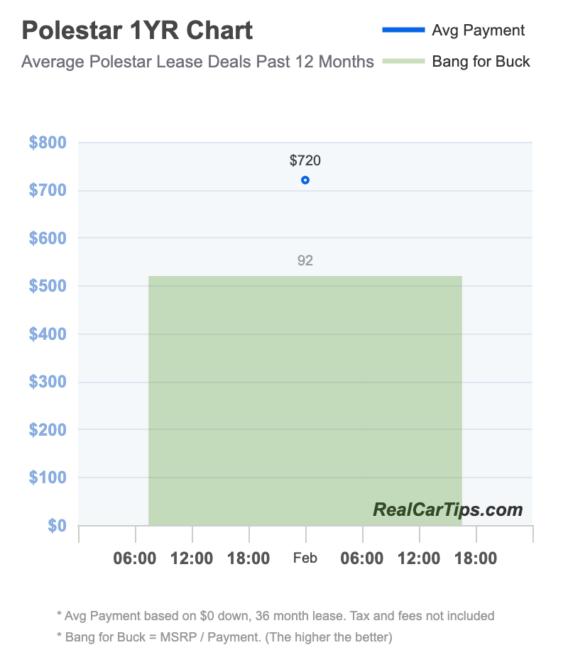 Polestar Lease Deals 1 Year Chart