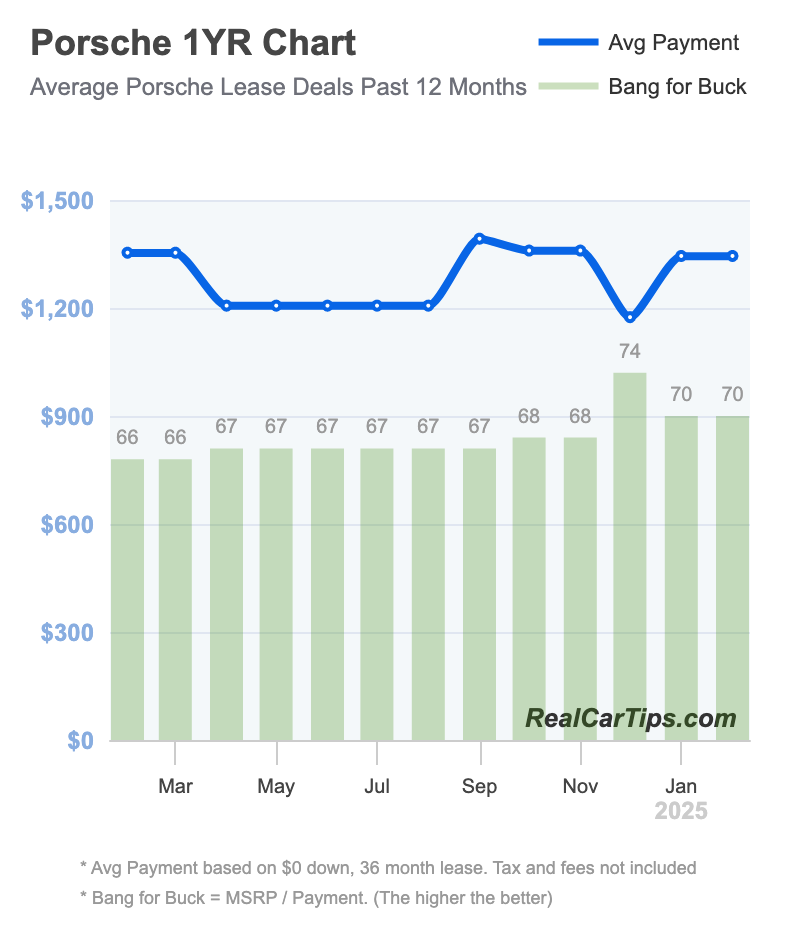 Porsche Lease Deals 1 Year Chart