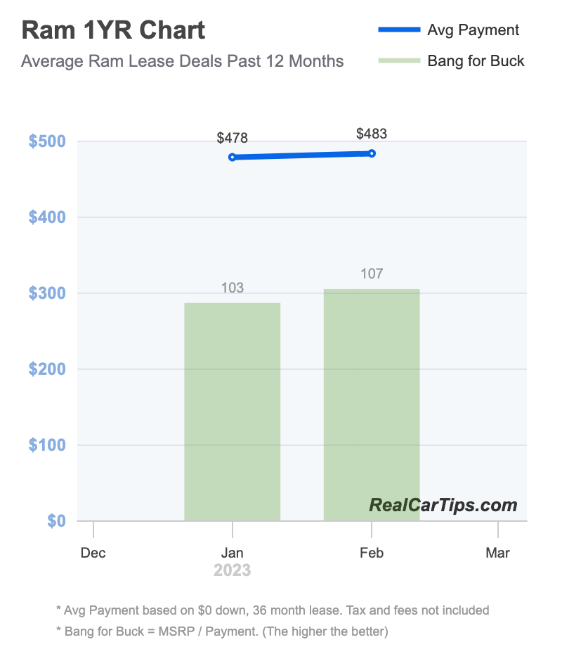 Ram Lease Deals 1 Year Chart