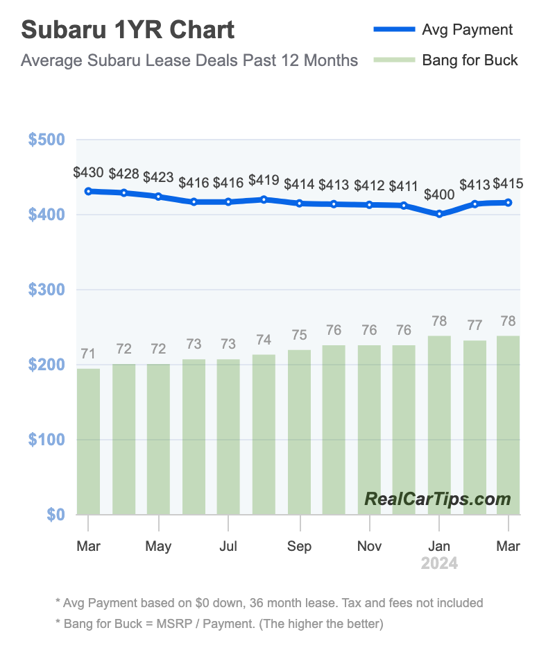 Subaru Lease Deals 1 Year Chart