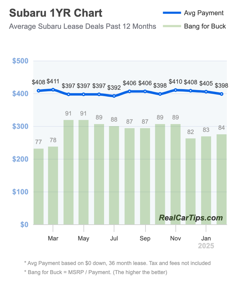 Subaru Lease Deals 1 Year Chart