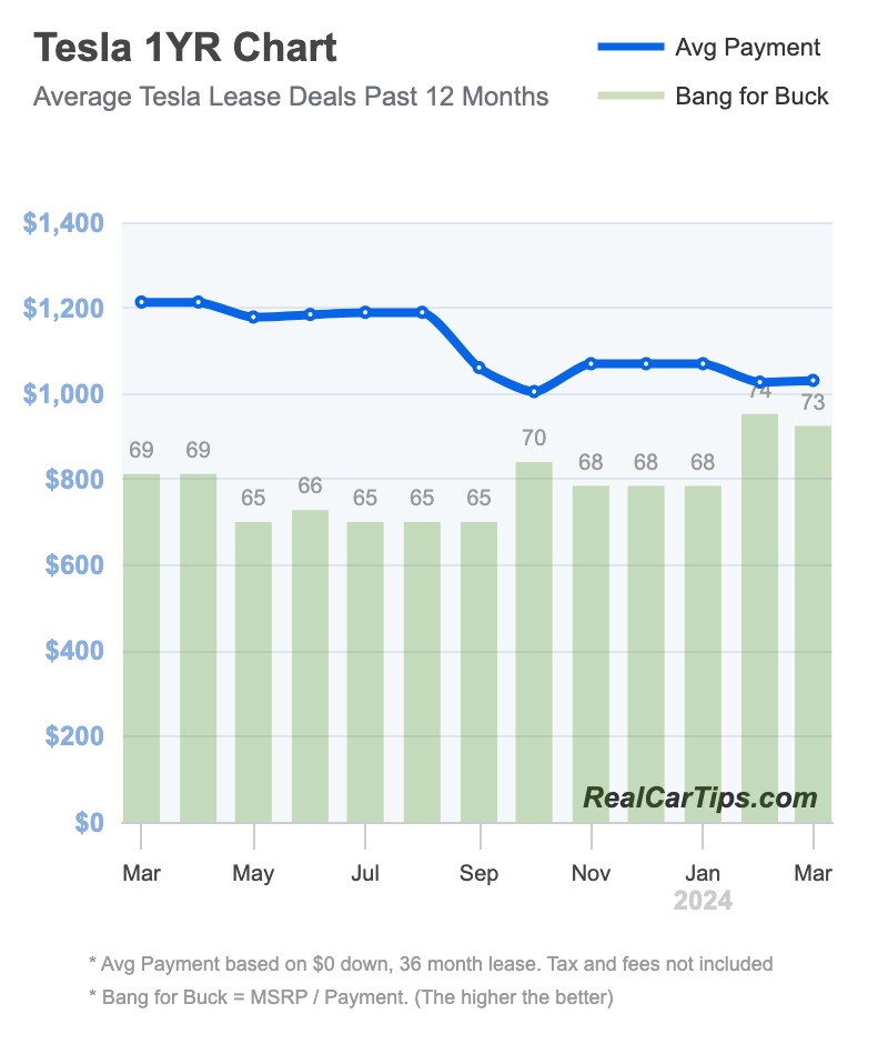 Tesla Lease Deals 1 Year Chart