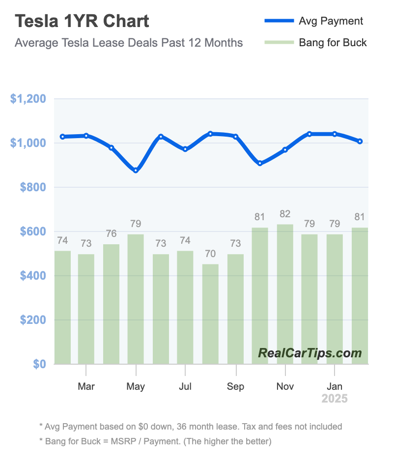 Tesla Lease Deals 1 Year Chart