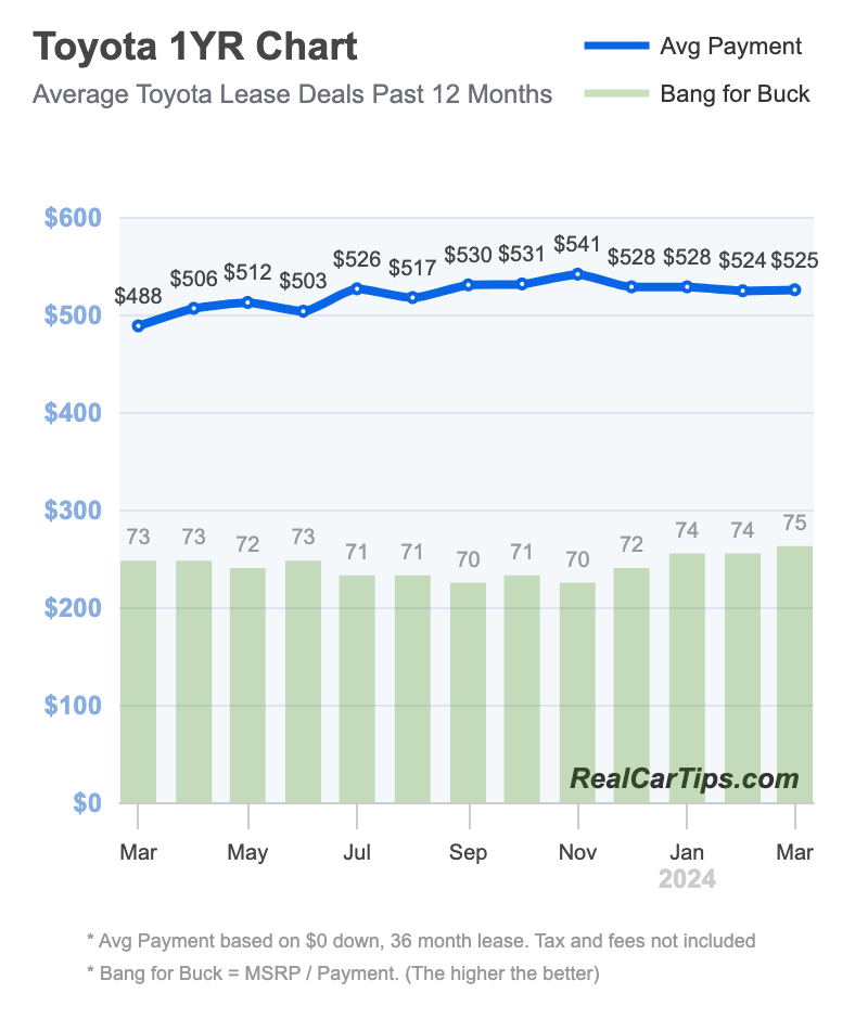 Toyota Lease Deals 1 Year Chart