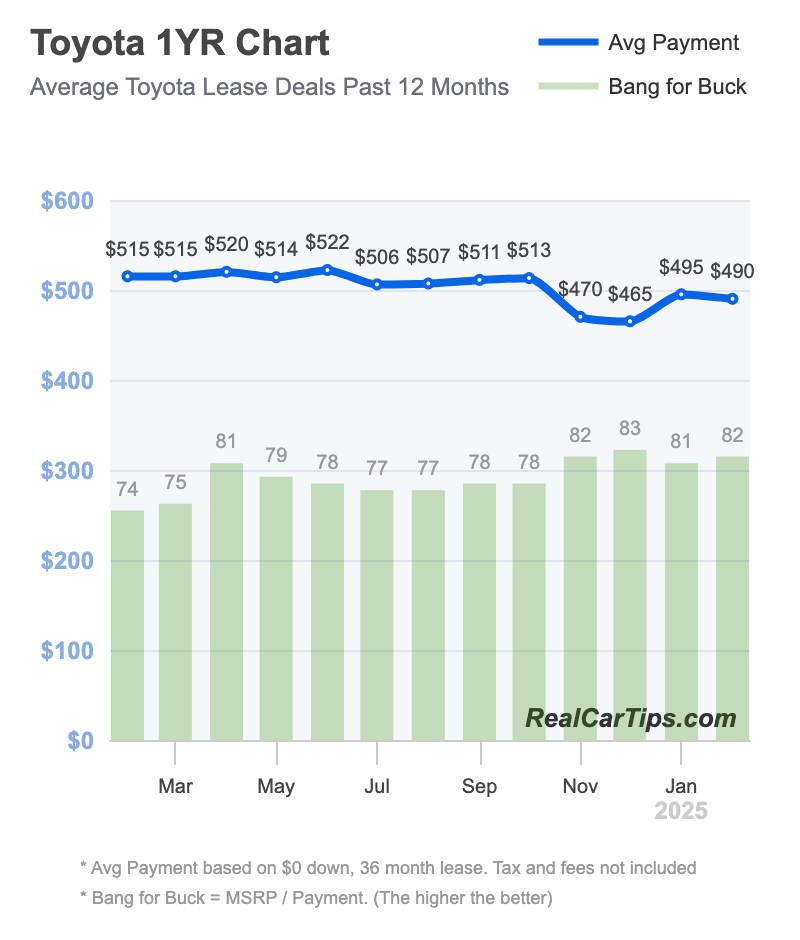 Toyota Lease Deals 1 Year Chart