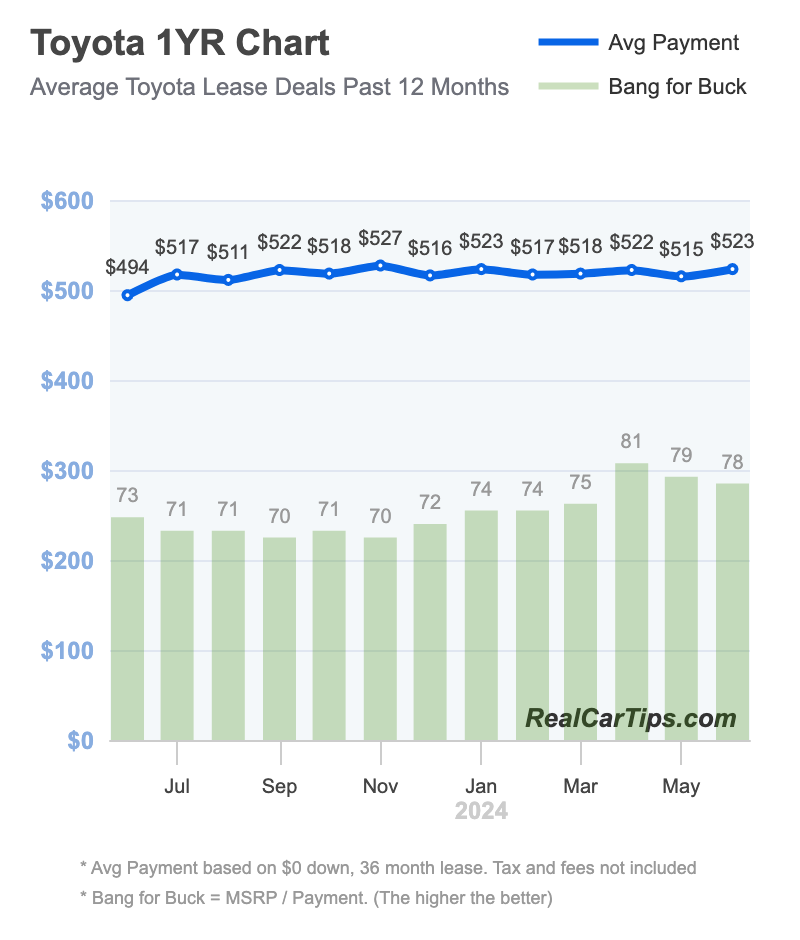 Toyota Incentives Rebates And Lease Deals For January 2024