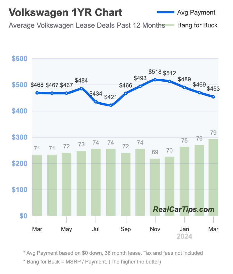 Volkswagen Lease Deals 1 Year Chart