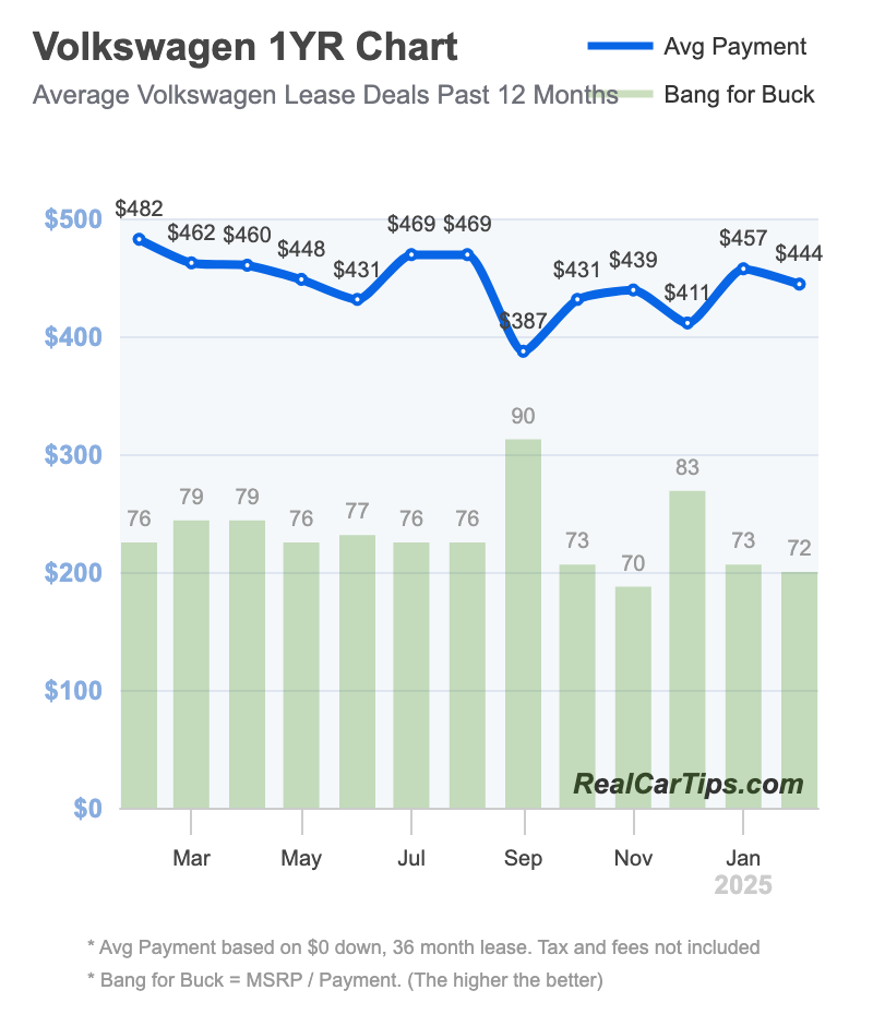 Volkswagen Lease Deals 1 Year Chart