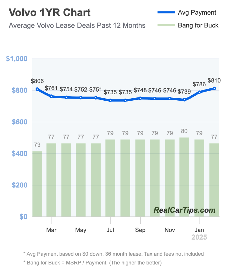 Volvo Lease Deals 1 Year Chart