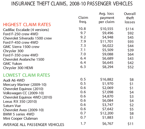 Most Stolen Cars List 2011