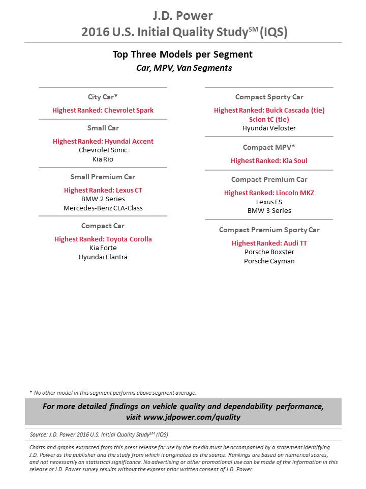 2016 IQS Rank Cars