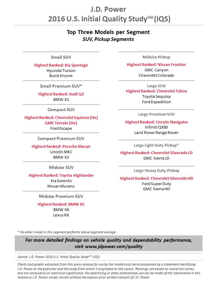 2016 IQS Rank SUV