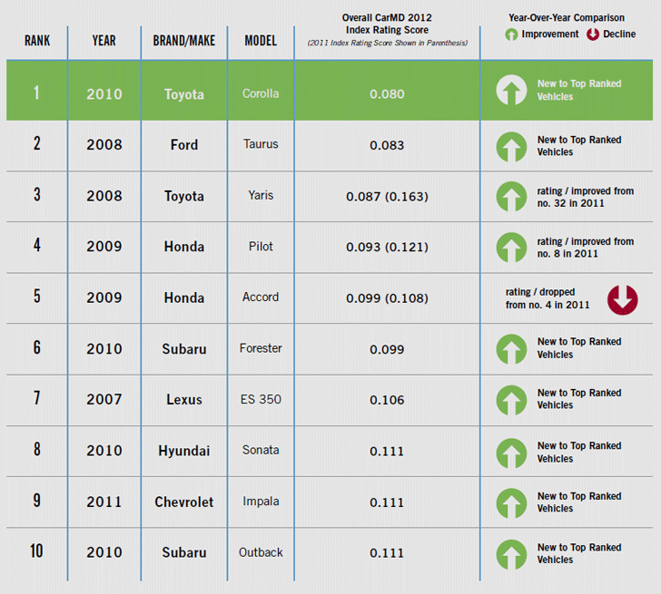 CarMD Top 10 Most Reliable Cars