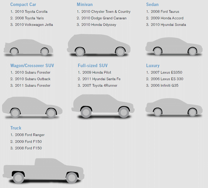 Most Reliable by Category