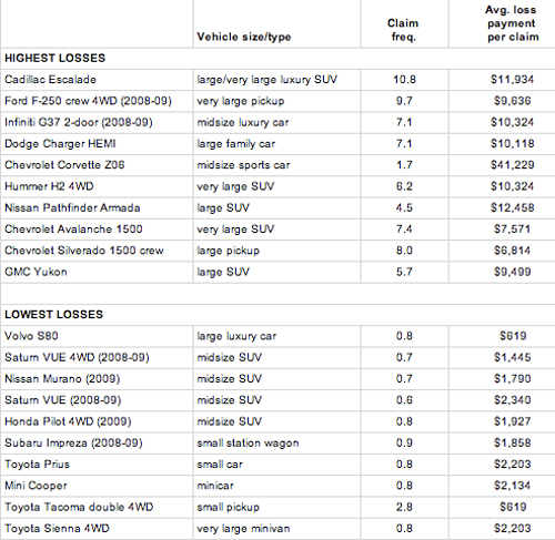 Top 10 Most Stolen Vehicles