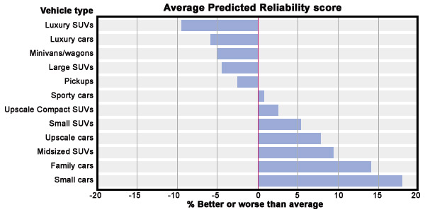 Reliability by vehicle segment