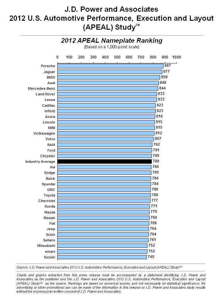 JD Power 2012 Appeal Study