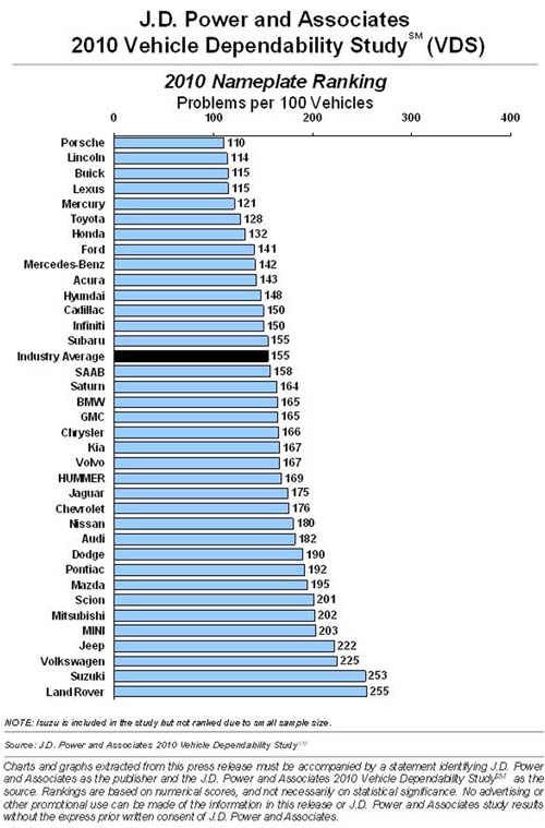 JD Power Dependability Study 2010