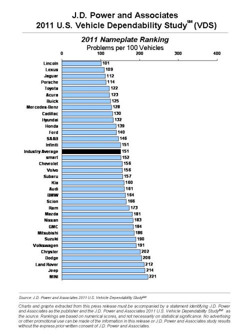 JD Power Dependability