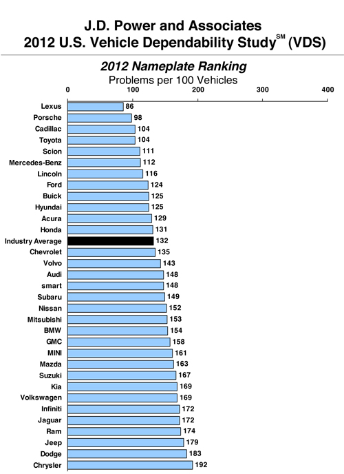 JD Power Dependability