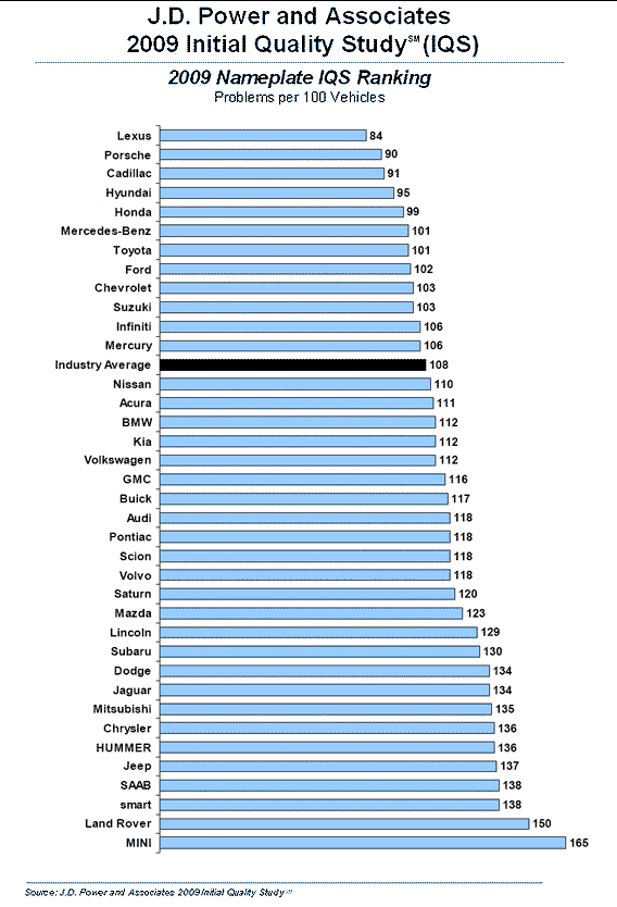 JD Power Initial Quality 2009