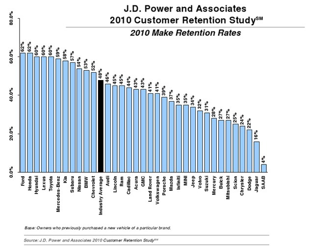 JD Power Loyalty Index