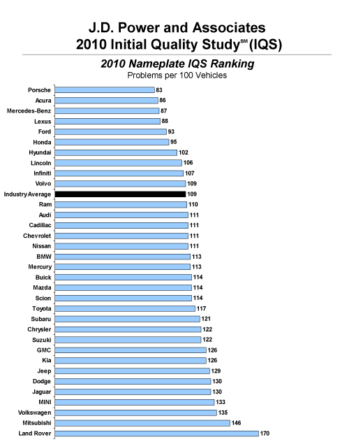 J.D. Power Initial Quality
