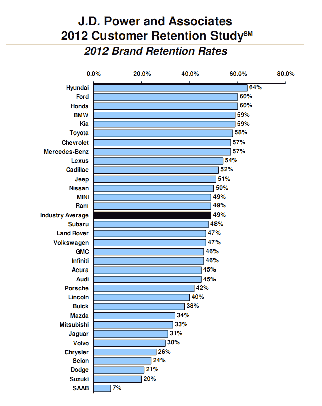 JD Power Retention