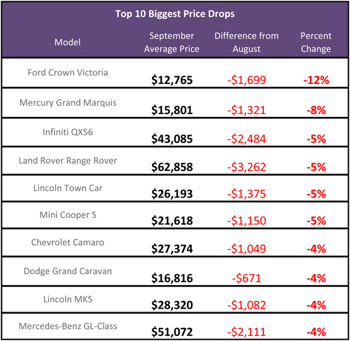 Biggest Price Drops