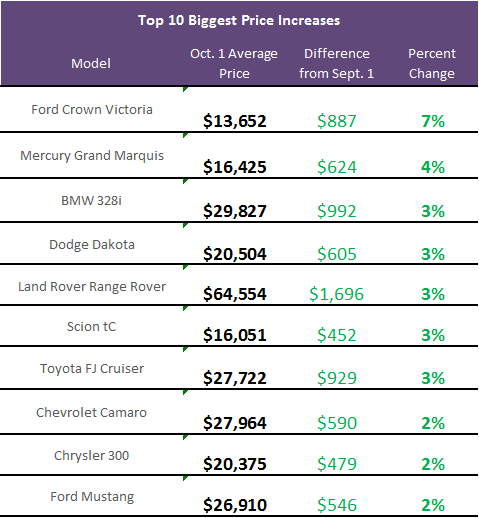 Price Decreases