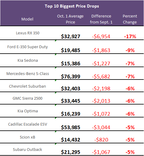 Price Decreases