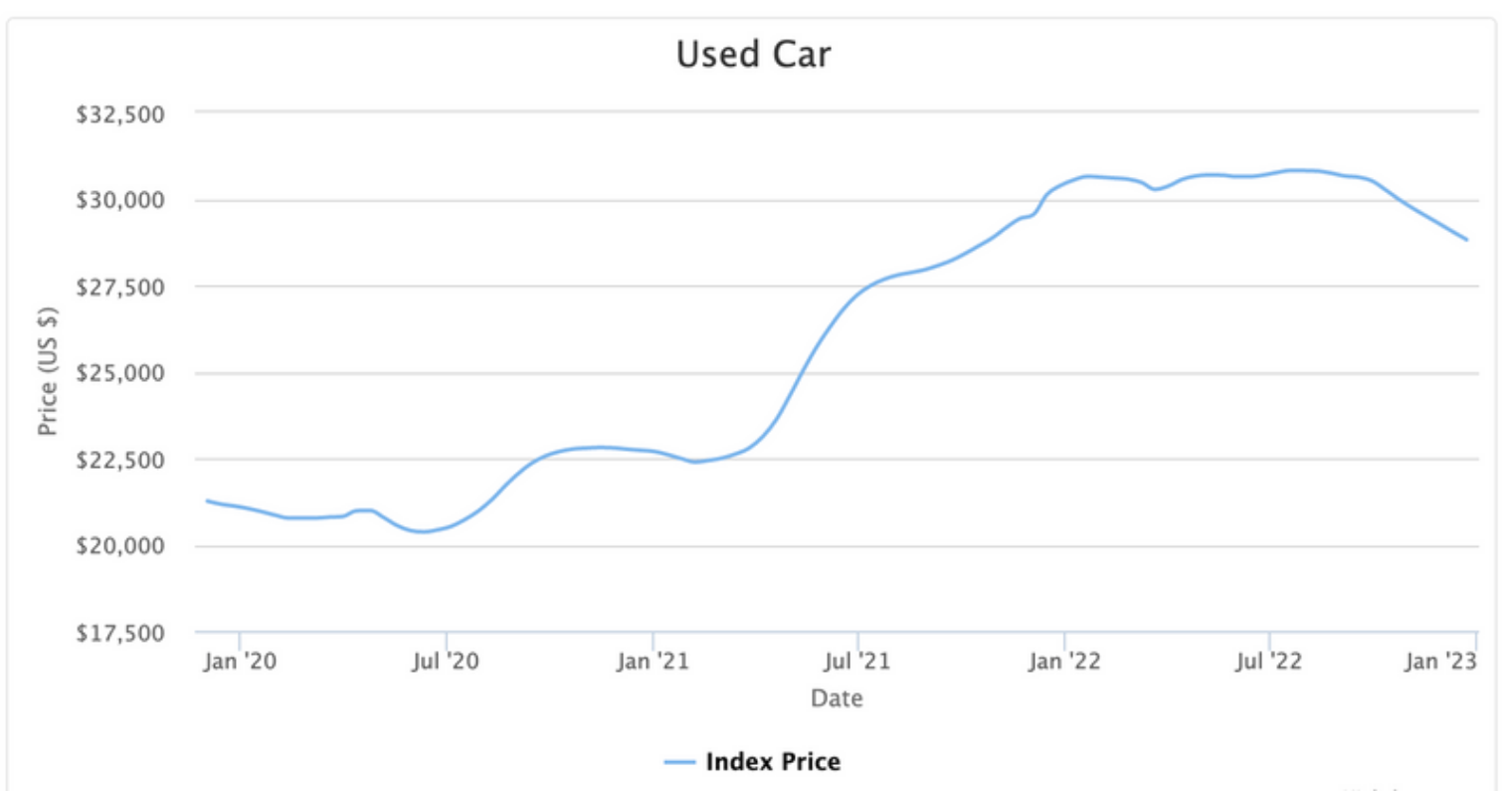 Used car prices chart past 1 year