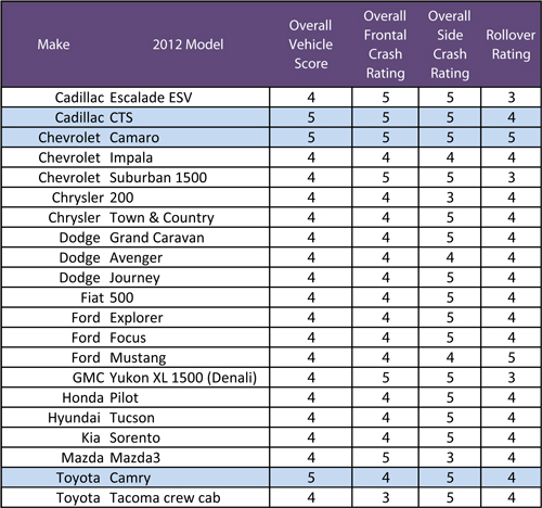 Crash Test Results 2012